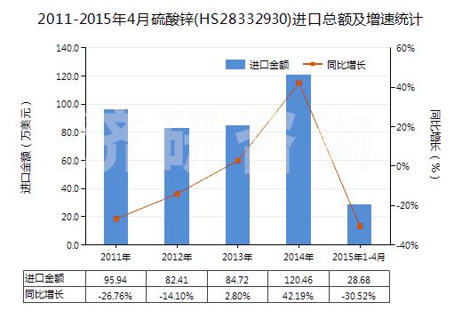 2011-2015年4月硫酸鋅(HS28332930)進(jìn)口總額及增速統(tǒng)計(jì)